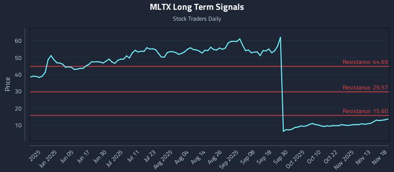MLTX Long Term Analysis for November 18 2025 MLTX Long Term Analysis for November 18 2025