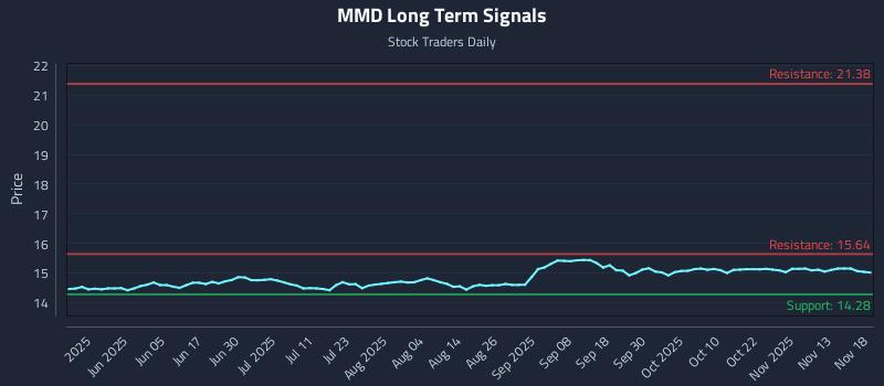 MMD Long Term Analysis for November 18 2025 MMD Long Term Analysis for November 18 2025