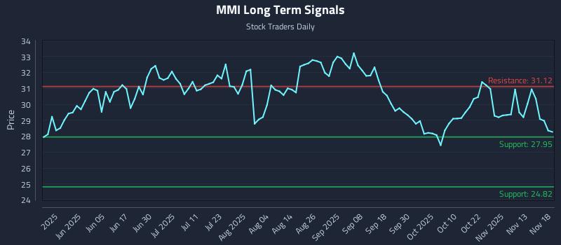 MMI Long Term Analysis for November 18 2025 MMI Long Term Analysis for November 18 2025