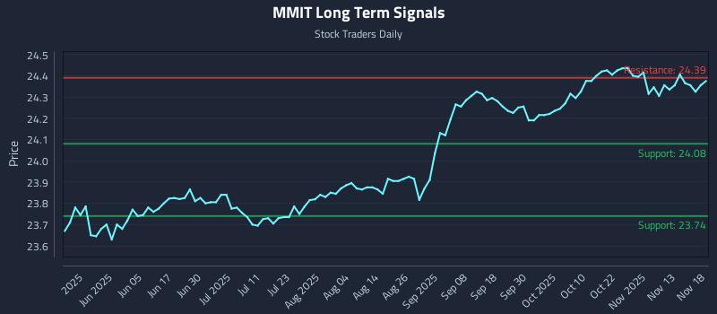 MMIT Long Term Analysis for November 18 2025