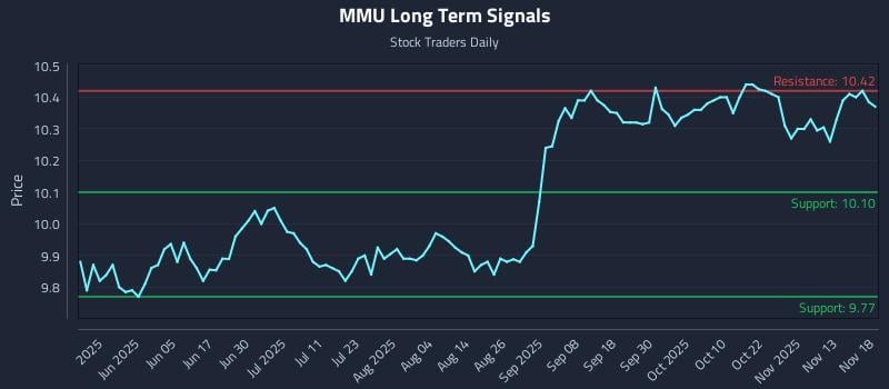 MMU Long Term Analysis for November 18 2025
