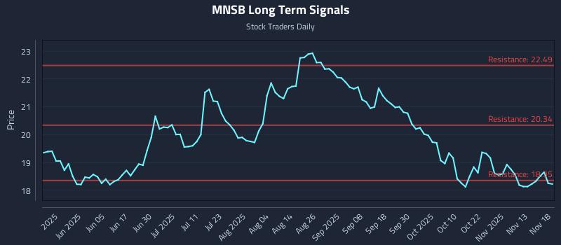 MNSB Long Term Analysis for November 18 2025 MNSB Long Term Analysis for November 18 2025