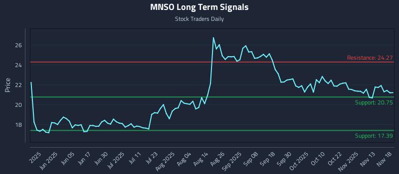 MNSO Long Term Analysis for November 18 2025 MNSO Long Term Analysis for November 18 2025