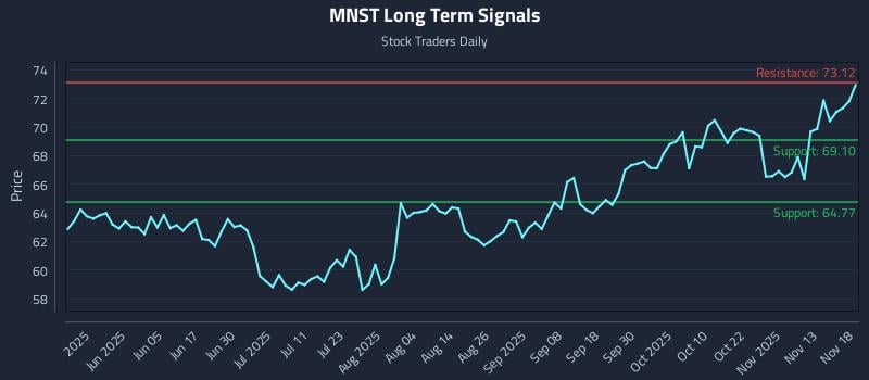 MNST Long Term Analysis for November 18 2025