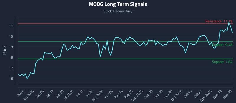 MODG Long Term Analysis for November 18 2025