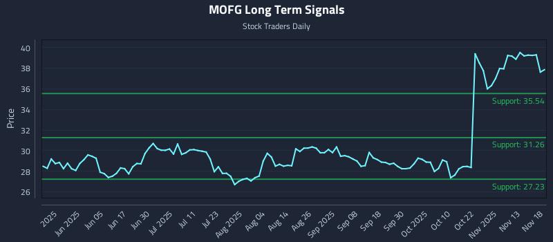 MOFG Long Term Analysis for November 18 2025 MOFG Long Term Analysis for November 18 2025