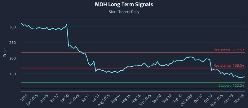 MOH Long Term Analysis for November 18 2025