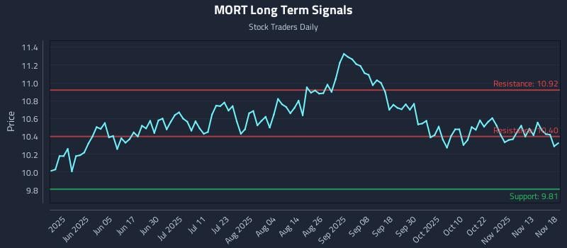 MORT Long Term Analysis for November 18 2025