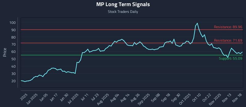 MP Long Term Analysis for November 18 2025 MP Long Term Analysis for November 18 2025