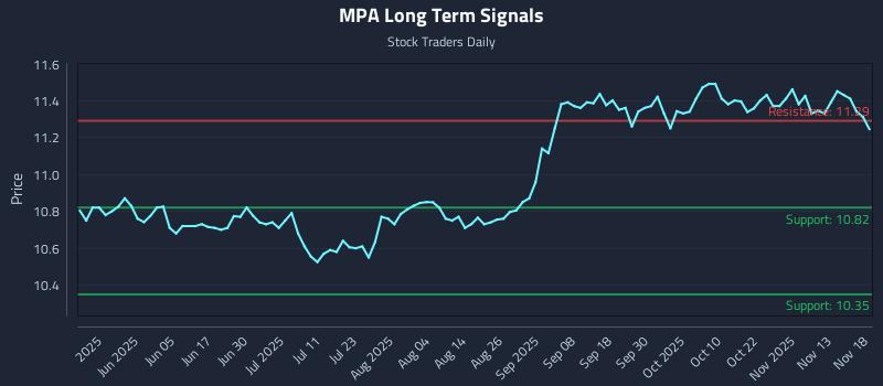 MPA Long Term Analysis for November 18 2025