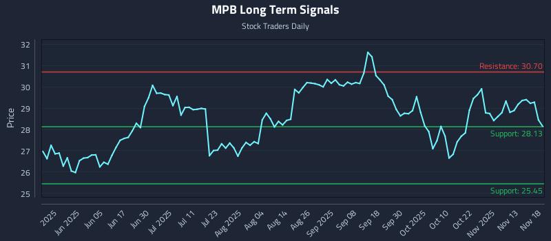 MPB Long Term Analysis for November 18 2025 MPB Long Term Analysis for November 18 2025