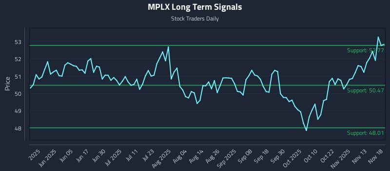 MPLX Long Term Analysis for November 18 2025