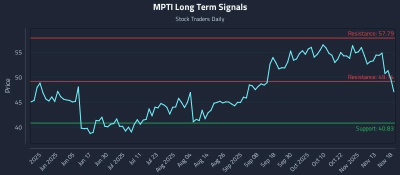 MPTI Long Term Analysis for November 18 2025