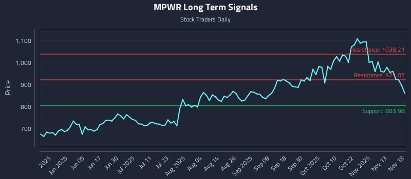 MPWR Long Term Analysis for November 18 2025