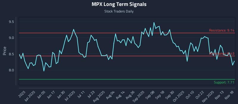 MPX Long Term Analysis for November 18 2025 MPX Long Term Analysis for November 18 2025