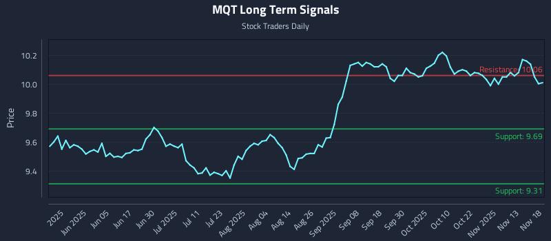 MQT Long Term Analysis for November 18 2025 MQT Long Term Analysis for November 18 2025