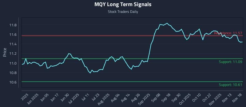 MQY Long Term Analysis for November 18 2025