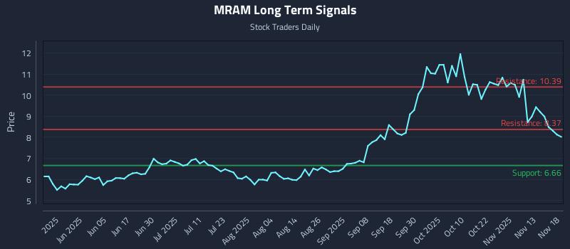 MRAM Long Term Analysis for November 18 2025