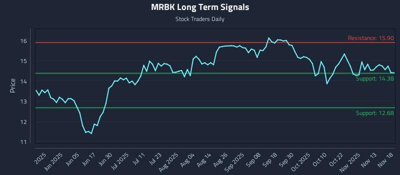 MRBK Long Term Analysis for November 18 2025 MRBK Long Term Analysis for November 18 2025