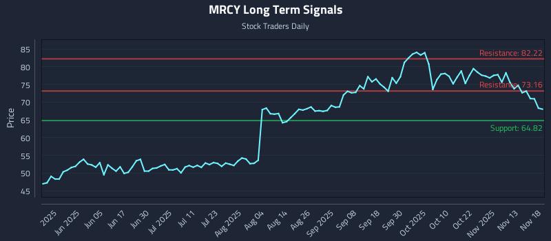MRCY Long Term Analysis for November 18 2025