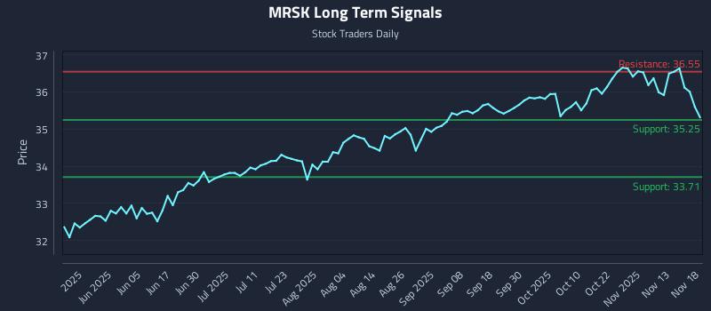 MRSK Long Term Analysis for November 18 2025