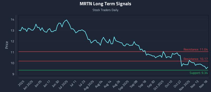 MRTN Long Term Analysis for November 18 2025 MRTN Long Term Analysis for November 18 2025