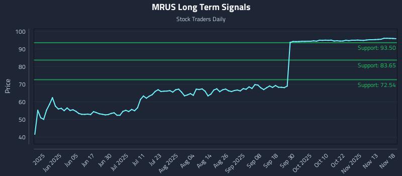 MRUS Long Term Analysis for November 18 2025