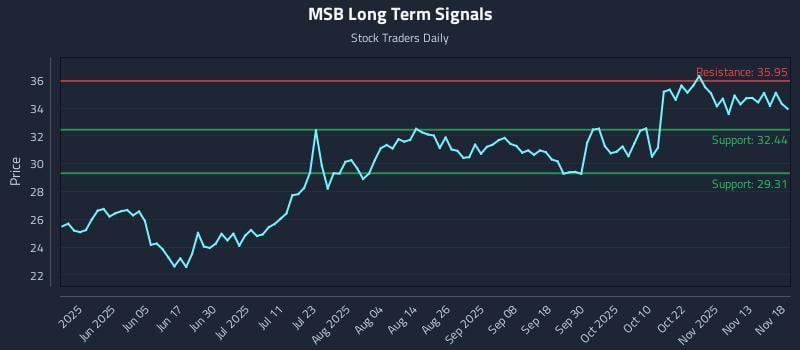 MSB Long Term Analysis for November 18 2025 MSB Long Term Analysis for November 18 2025