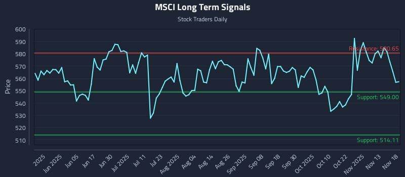 MSCI Long Term Analysis for November 18 2025 MSCI Long Term Analysis for November 18 2025