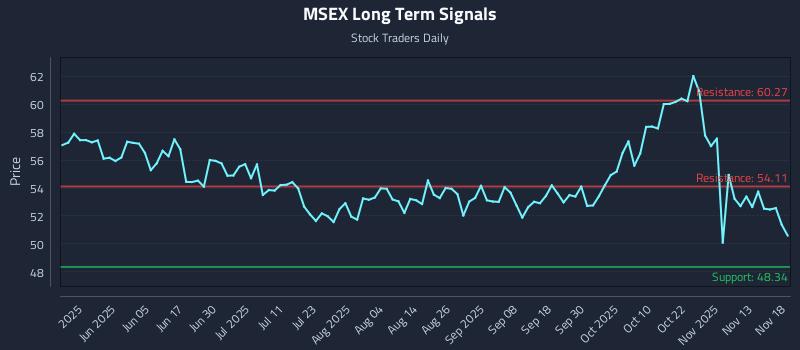 MSEX Long Term Analysis for November 18 2025