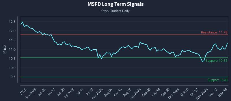 MSFD Long Term Analysis for November 18 2025 MSFD Long Term Analysis for November 18 2025