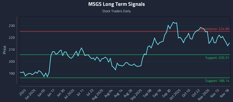 MSGS Long Term Analysis for November 18 2025