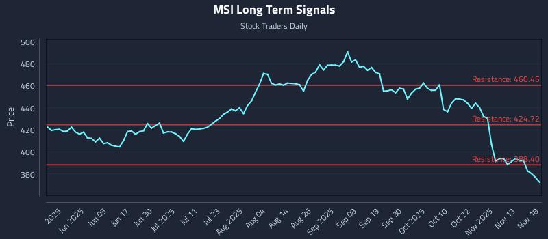 MSI Long Term Analysis for November 18 2025