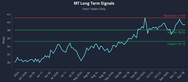 MT Long Term Analysis for November 18 2025