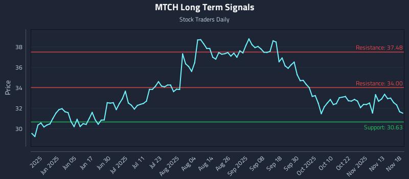 MTCH Long Term Analysis for November 18 2025 MTCH Long Term Analysis for November 18 2025