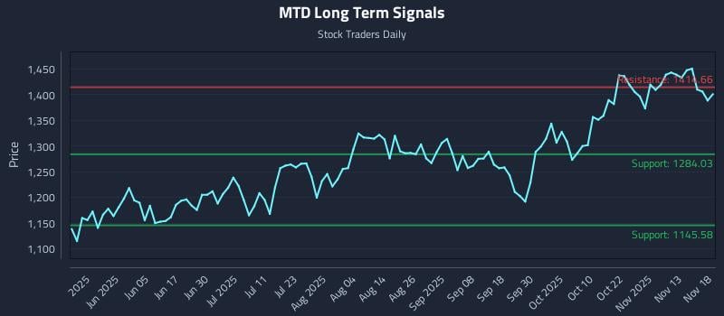 MTD Long Term Analysis for November 18 2025