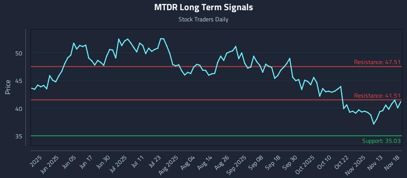 MTDR Long Term Analysis for November 18 2025 MTDR Long Term Analysis for November 18 2025