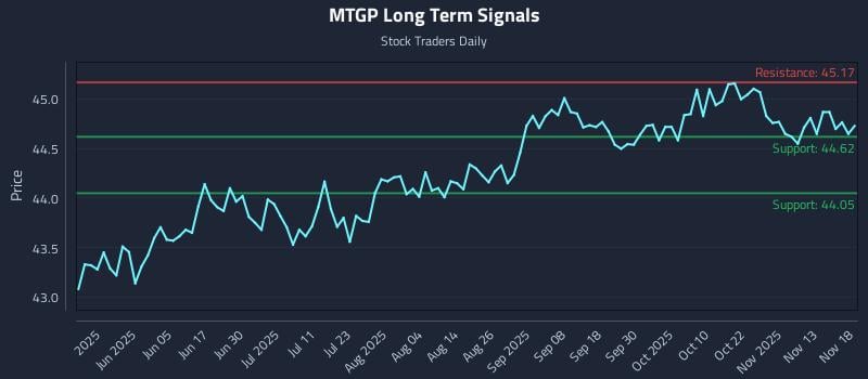 MTGP Long Term Analysis for November 18 2025