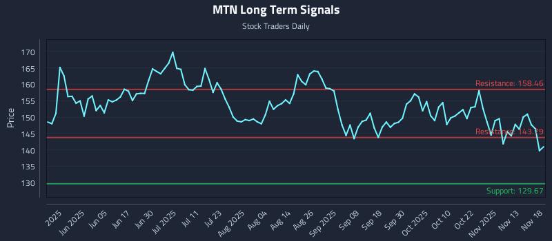 MTN Long Term Analysis for November 18 2025