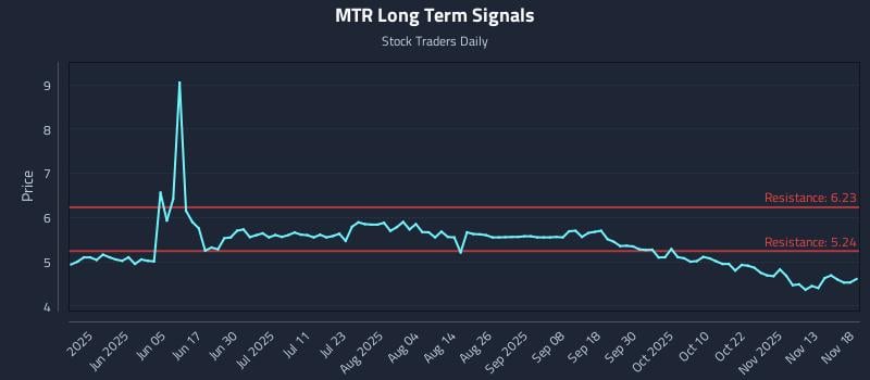 MTR Long Term Analysis for November 18 2025