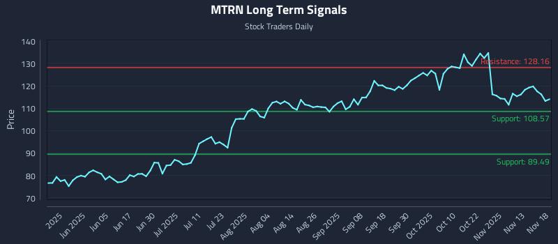 MTRN Long Term Analysis for November 18 2025 MTRN Long Term Analysis for November 18 2025