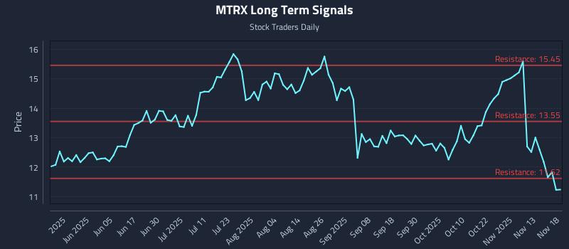 MTRX Long Term Analysis for November 18 2025