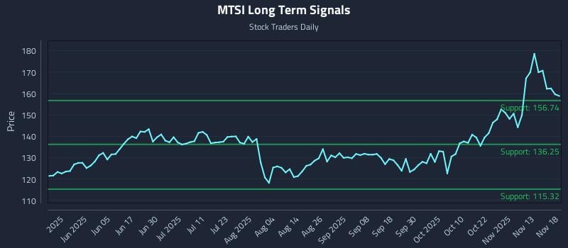 MTSI Long Term Analysis for November 18 2025