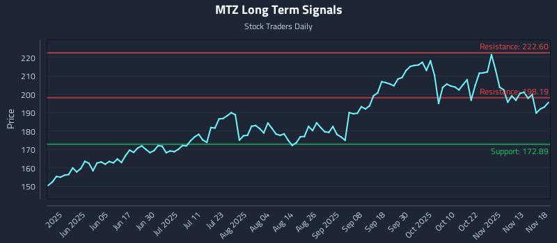 MTZ Long Term Analysis for November 18 2025