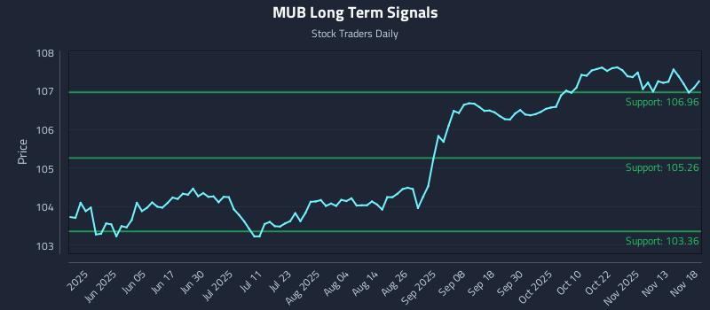 MUB Long Term Analysis for November 18 2025