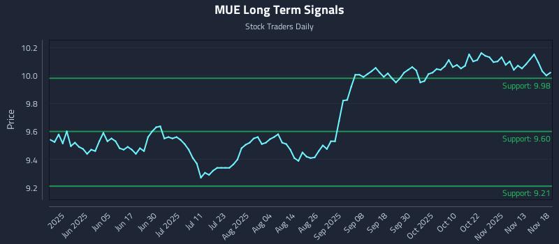 MUE Long Term Analysis for November 18 2025
