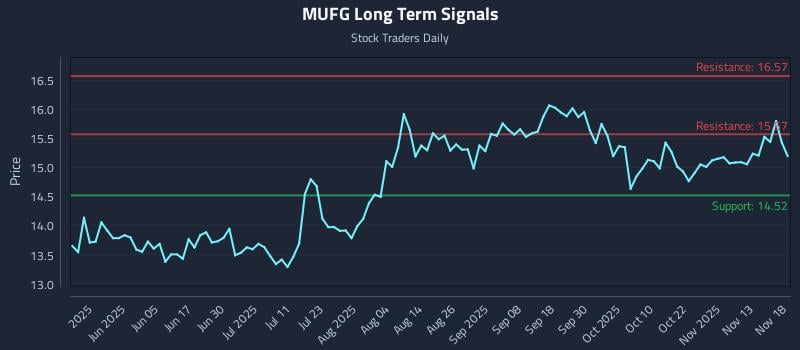 MUFG Long Term Analysis for November 18 2025
