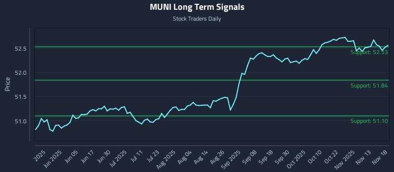 MUNI Long Term Analysis for November 18 2025