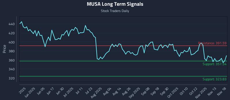MUSA Long Term Analysis for November 18 2025 MUSA Long Term Analysis for November 18 2025