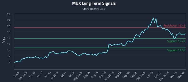 MUX Long Term Analysis for November 18 2025